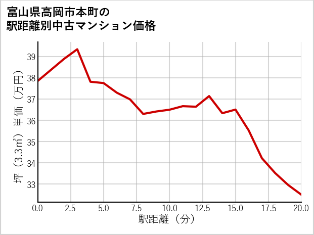 富山県高岡市本町の徒歩距離別の中古マンション坪単価