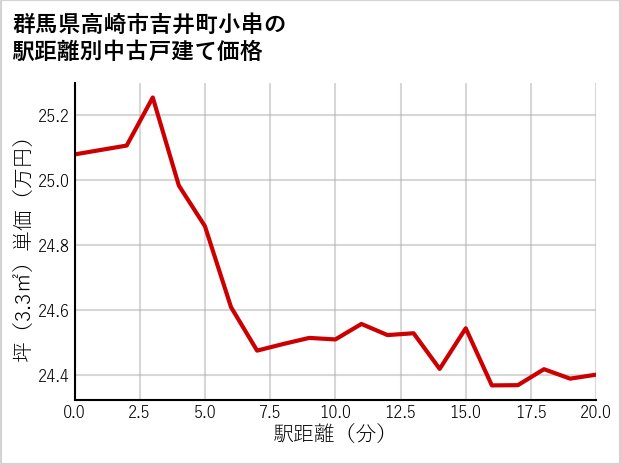 群馬県高崎市吉井町小串の徒歩距離別の中古戸建て坪単価