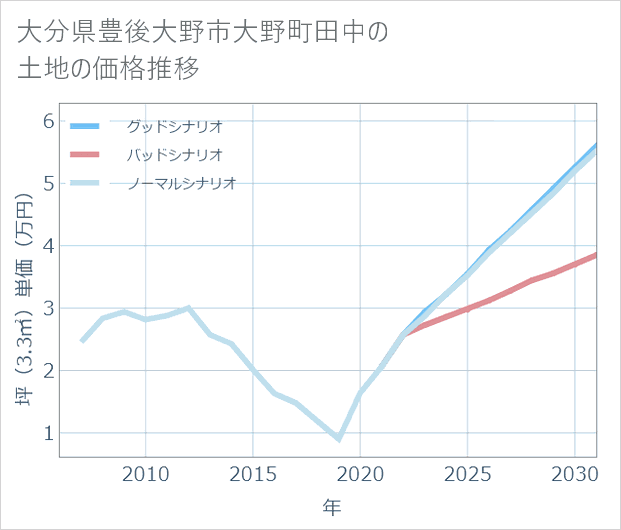 大分県豊後大野市大野町田中の土地価格推移