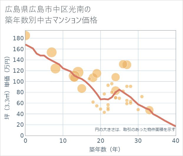 広島県広島市中区光南の築年数別の中古マンション坪単価