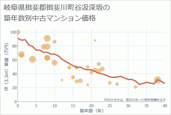 岐阜県揖斐郡揖斐川町谷汲深坂の築年数別の中古マンション坪単価