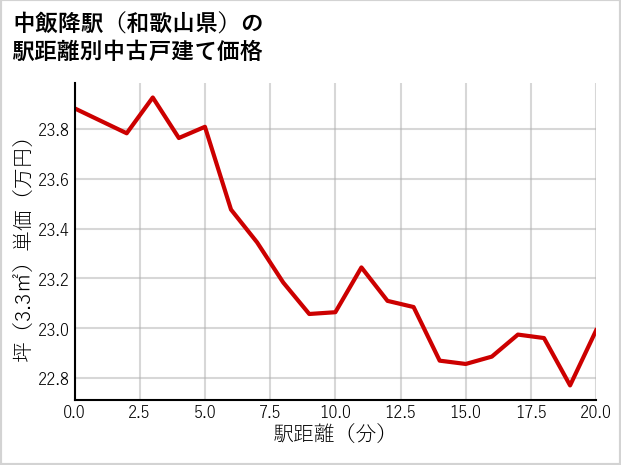 中飯降駅（和歌山県）の徒歩距離別の中古戸建て坪単価