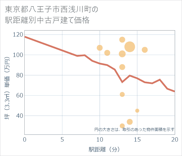 東京都八王子市西浅川町の徒歩距離別の中古戸建て坪単価