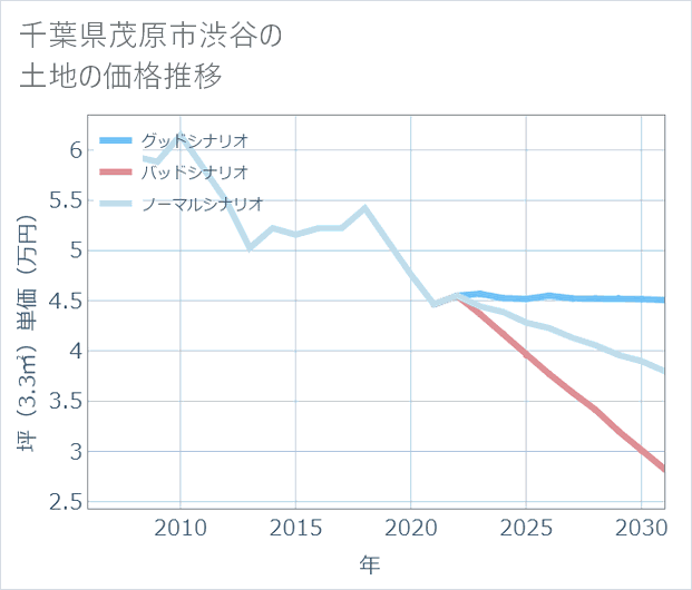 千葉県茂原市渋谷の土地価格推移