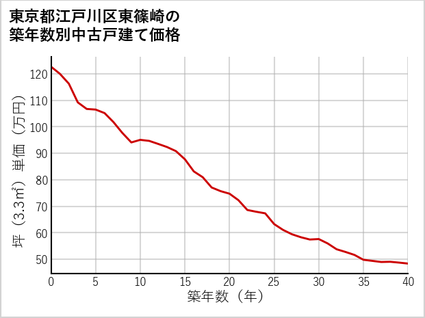 東京都江戸川区東篠崎の築年数別の中古戸建て坪単価