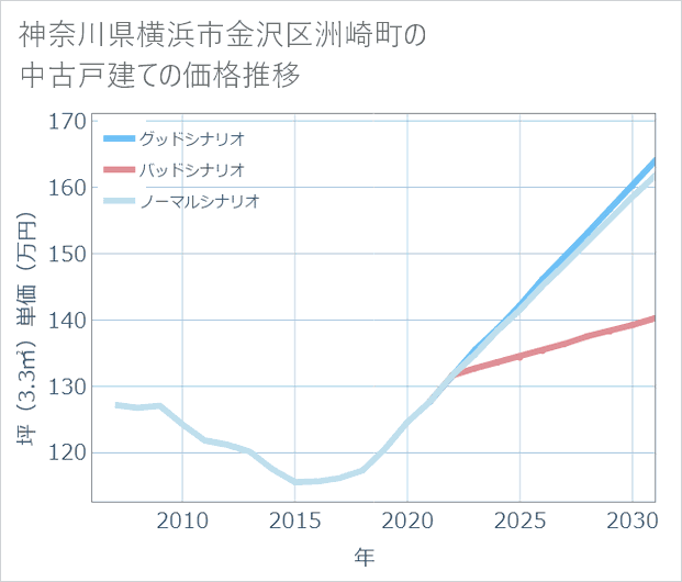 神奈川県横浜市金沢区洲崎町の中古戸建て価格推移