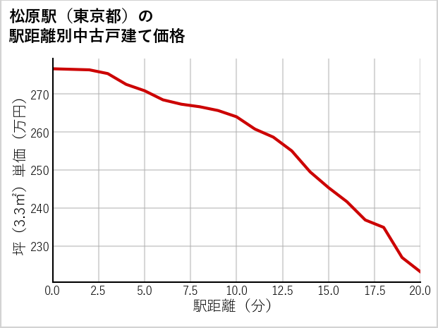 松原駅（東京都）の徒歩距離別の中古戸建て坪単価