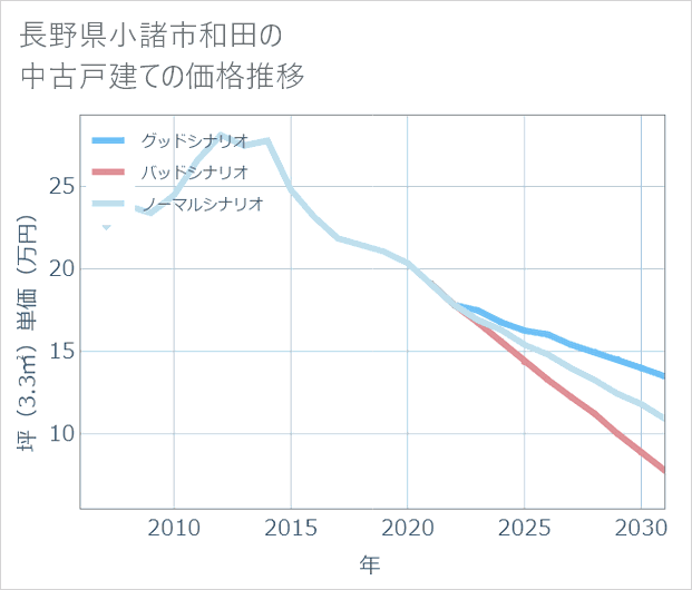 長野県小諸市和田の中古戸建て価格推移