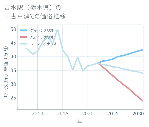 吉水駅（栃木県）の中古戸建て価格推移