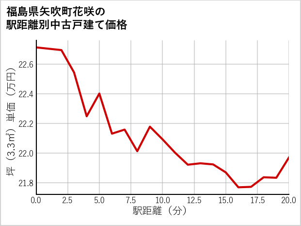 福島県矢吹町花咲の徒歩距離別の中古戸建て坪単価