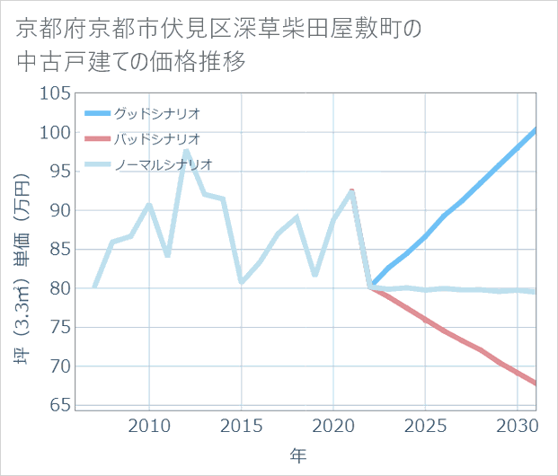 京都府京都市伏見区深草柴田屋敷町の中古戸建て価格推移