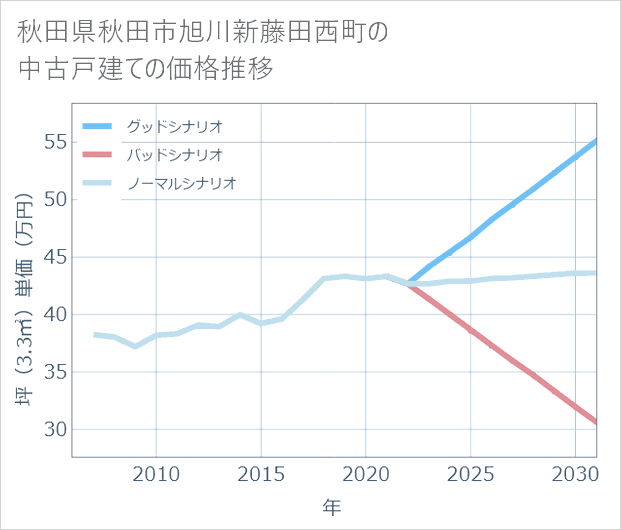 秋田県秋田市旭川新藤田西町の中古戸建て価格推移