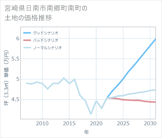 宮崎県日南市南郷町南町の土地価格推移