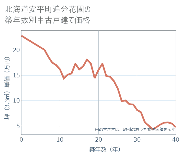 北海道安平町追分花園の築年数別の中古戸建て坪単価