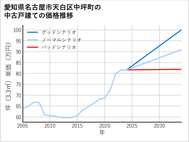 愛知県名古屋市天白区中坪町の中古戸建て価格推移