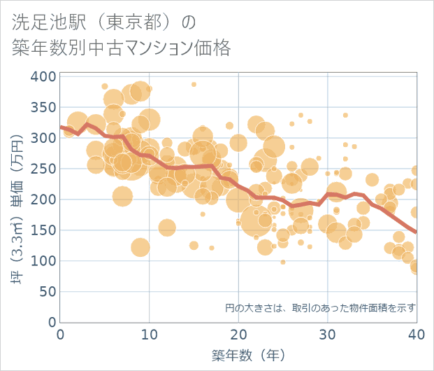 洗足池駅(東京都)の築年数別の中古マンション坪単価
