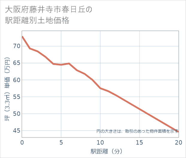 大阪府藤井寺市春日丘の徒歩距離別の土地坪単価