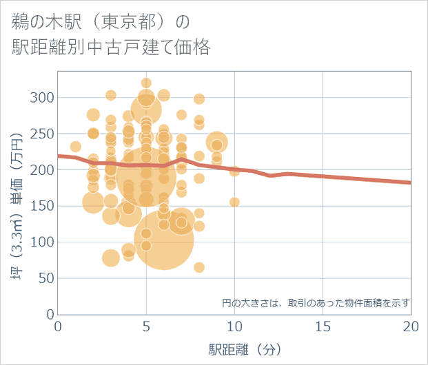 鵜の木駅(東京都)の徒歩距離別の中古戸建て坪単価