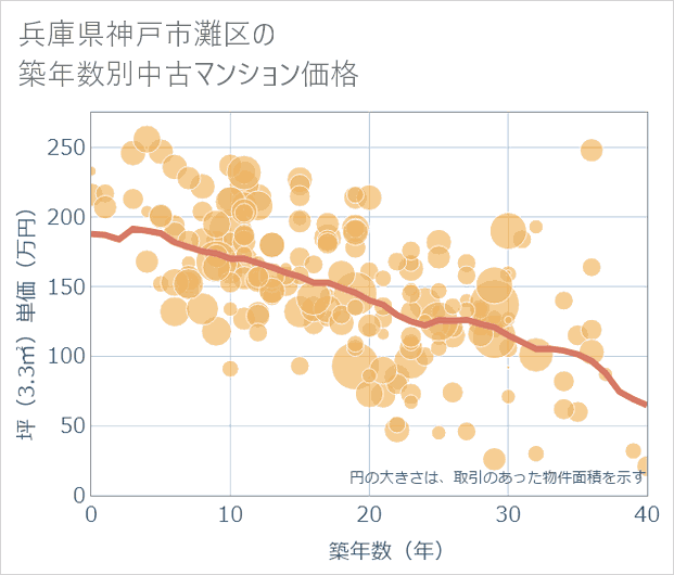 兵庫県神戸市灘区の築年数別の中古マンション坪単価