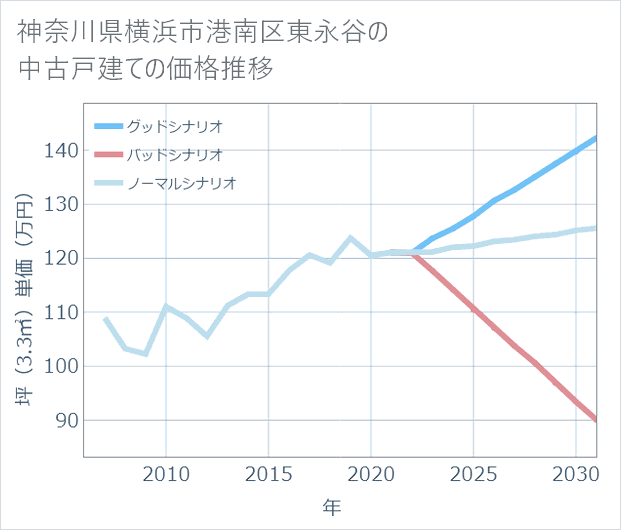 神奈川県横浜市港南区東永谷の中古戸建て価格推移