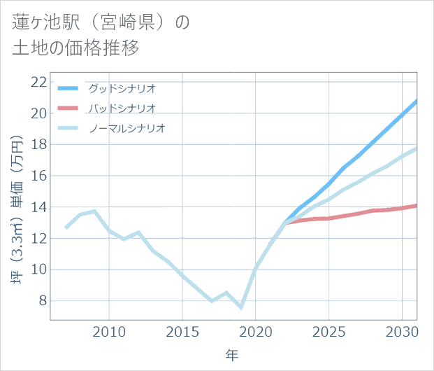 蓮ケ池駅(宮崎県)の土地価格推移