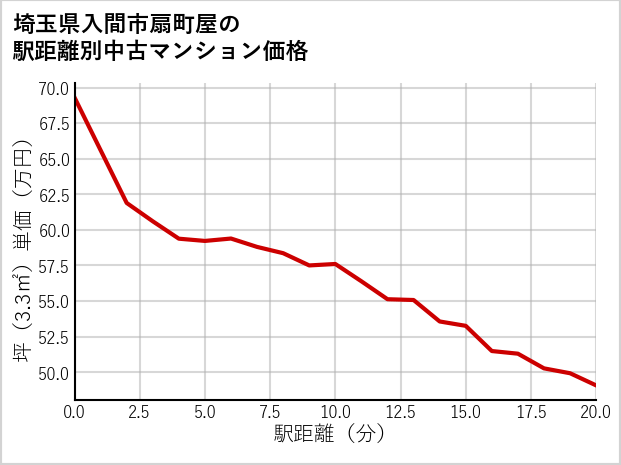 埼玉県入間市扇町屋の徒歩距離別の中古マンション坪単価