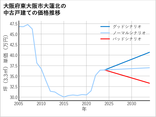 大阪府東大阪市大蓮北の中古戸建て価格推移