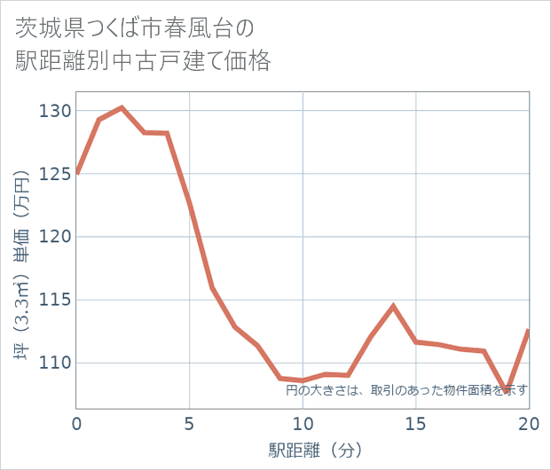 茨城県つくば市春風台の徒歩距離別の中古戸建て坪単価