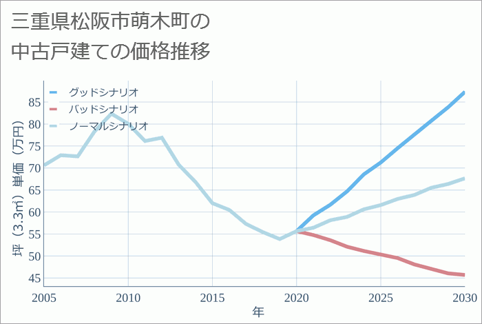 三重県松阪市萌木町の中古戸建て価格推移