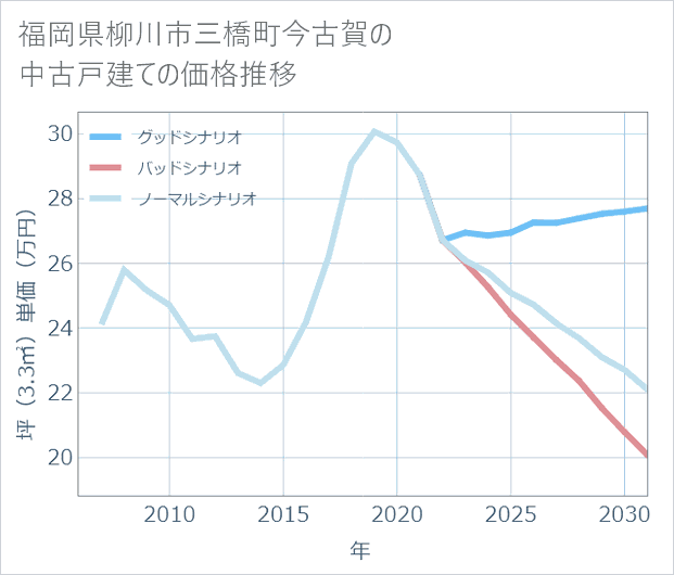 福岡県柳川市三橋町今古賀の中古戸建て価格推移