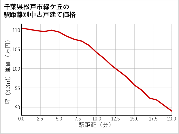 千葉県松戸市緑ケ丘の徒歩距離別の中古戸建て坪単価