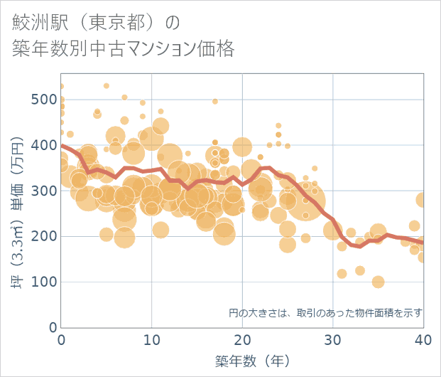 鮫洲駅(東京都)の築年数別の中古マンション坪単価