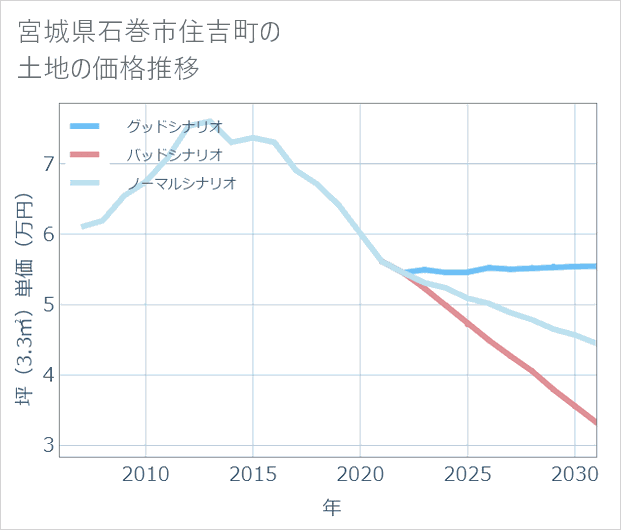 宮城県石巻市住吉町の土地価格推移