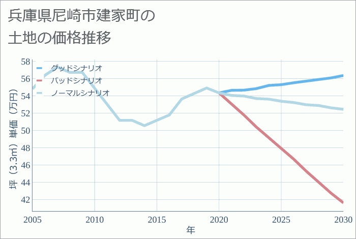 兵庫県尼崎市建家町の土地価格推移