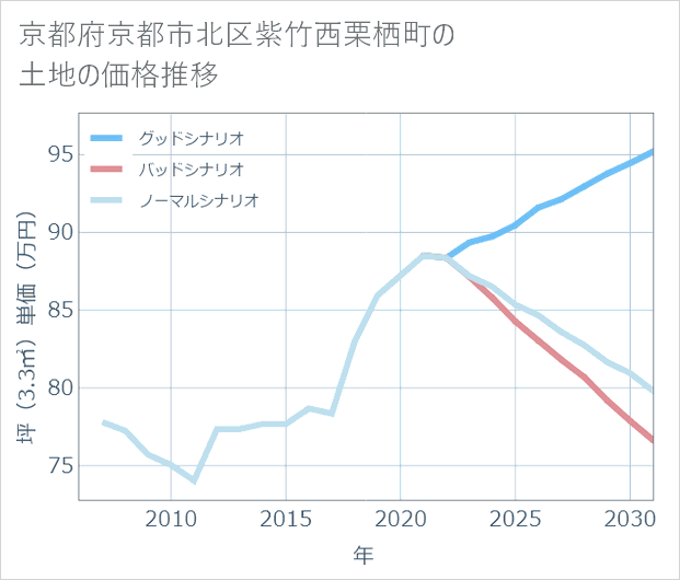 京都府京都市北区紫竹西栗栖町の土地価格推移