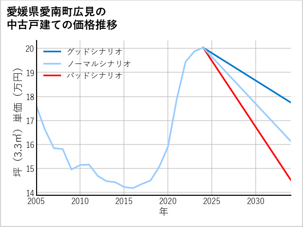 愛媛県愛南町広見の中古戸建て価格推移