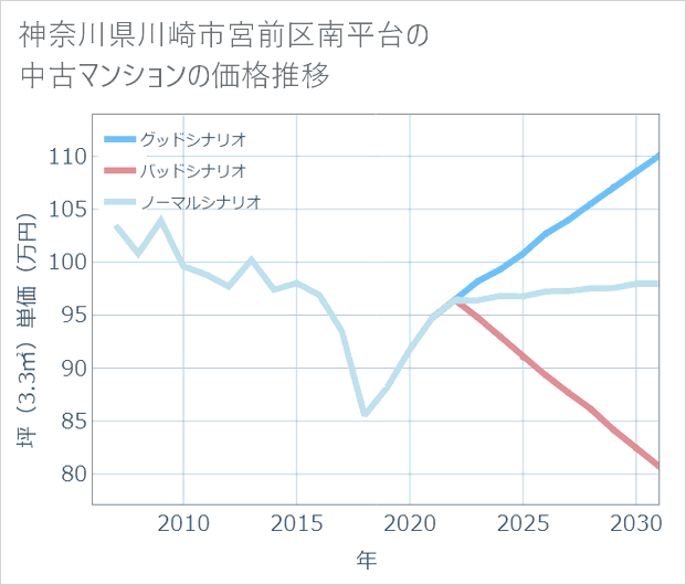 神奈川県川崎市宮前区南平台の中古マンション価格推移