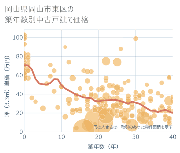岡山県岡山市東区の築年数別の中古戸建て坪単価