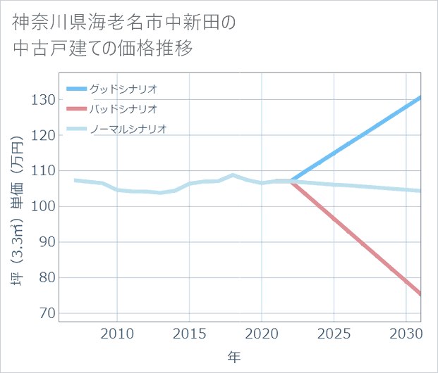 神奈川県海老名市中新田の中古戸建て価格推移