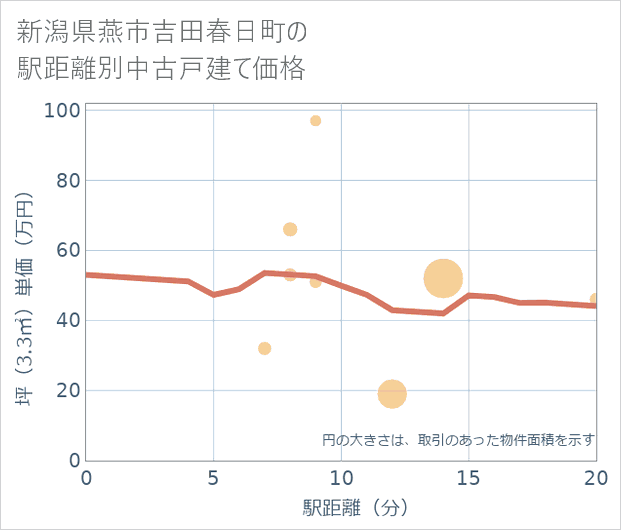 新潟県燕市吉田春日町の徒歩距離別の中古戸建て坪単価