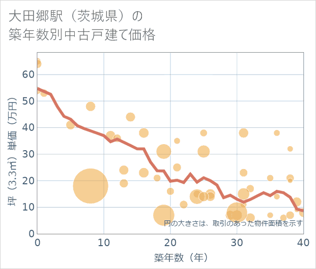 大田郷駅(茨城県)の築年数別の中古戸建て坪単価