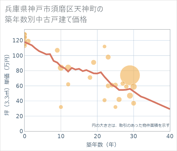 兵庫県神戸市須磨区天神町の築年数別の中古戸建て坪単価