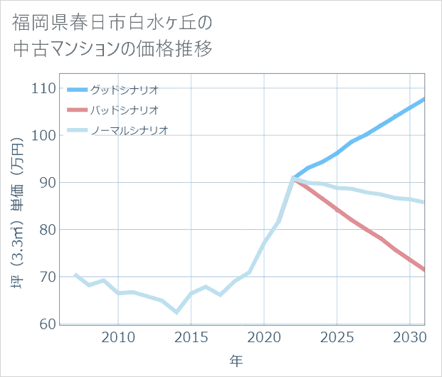 福岡県春日市白水ケ丘の中古マンション価格推移
