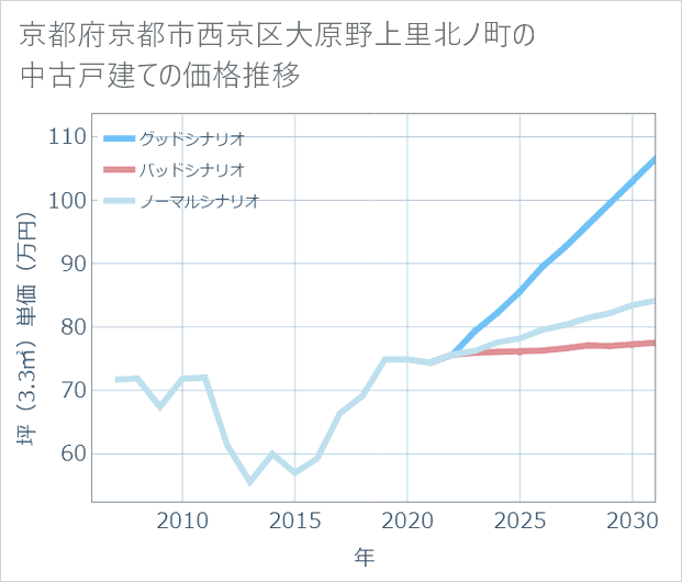 京都府京都市西京区大原野上里北ノ町の中古戸建て価格推移