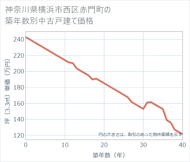 神奈川県横浜市西区赤門町の築年数別の中古戸建て坪単価