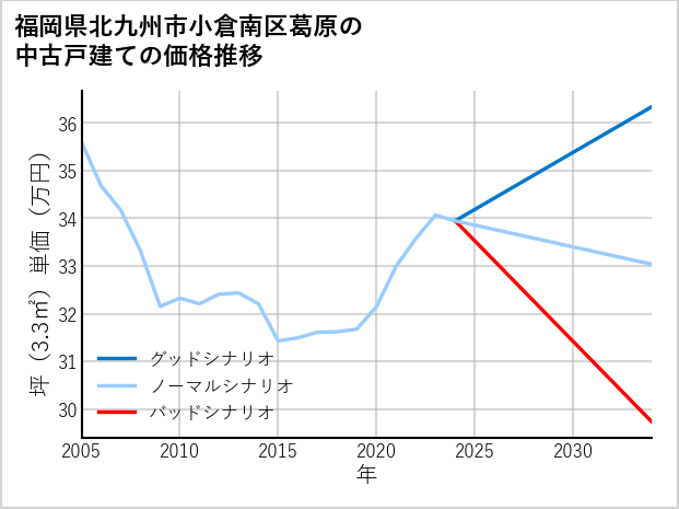 福岡県北九州市小倉南区葛原の中古戸建て価格推移
