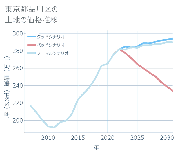 東京都品川区の土地価格推移