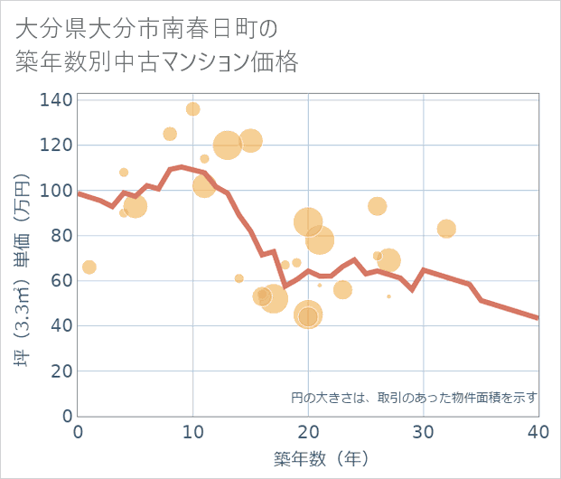 大分県大分市南春日町の築年数別の中古マンション坪単価