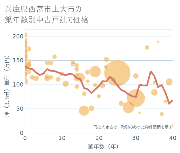 兵庫県西宮市上大市の築年数別の中古戸建て坪単価