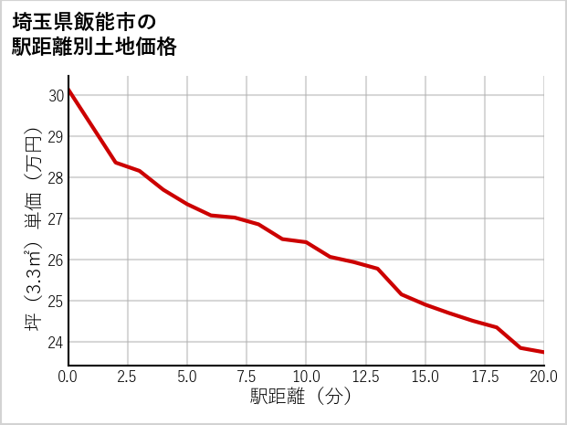 埼玉県飯能市の徒歩距離別の土地坪単価